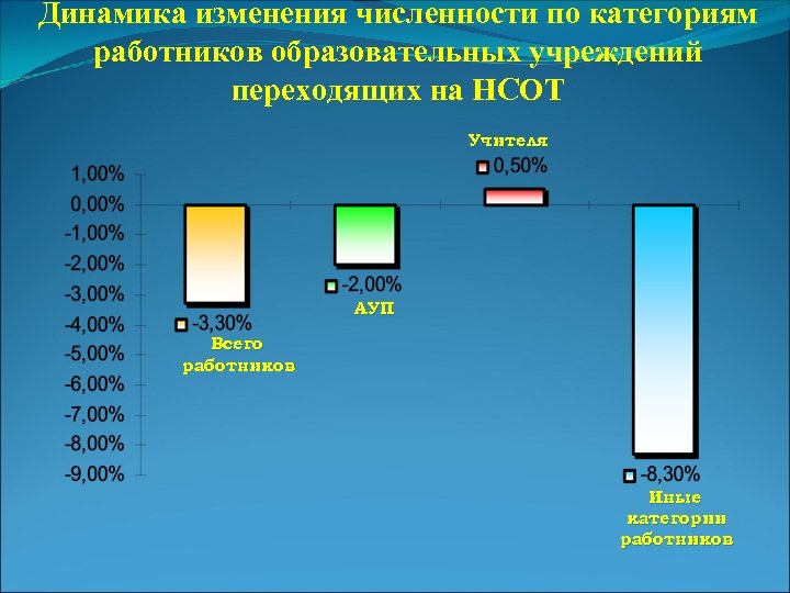 Динамика изменения численности по категориям работников образовательных учреждений переходящих на НСОТ Учителя АУП Всего