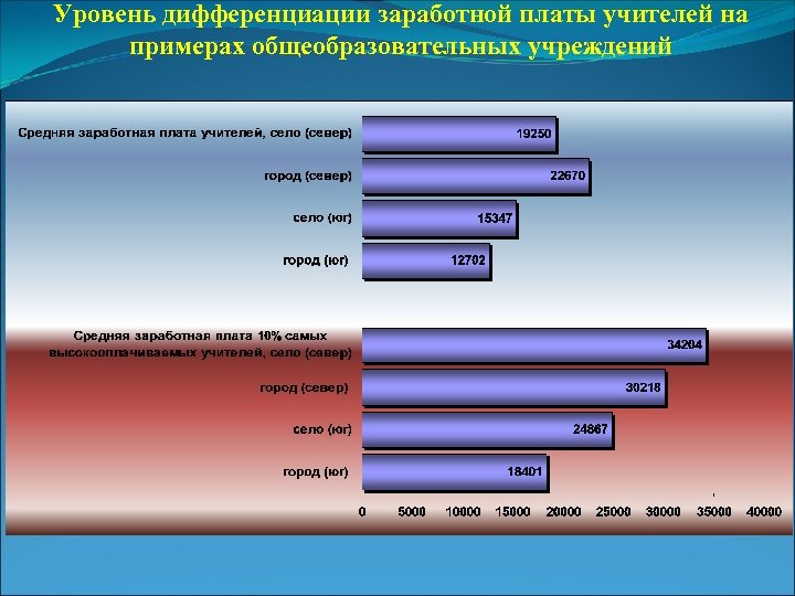 Уровень дифференциации заработной платы учителей на примерах общеобразовательных учреждений 