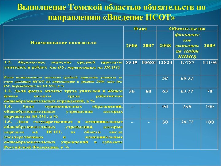 Выполнение Томской областью обязательств по направлению «Введение НСОТ» 