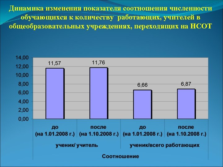 Динамика изменения показателя соотношения численности обучающихся к количеству работающих, учителей в общеобразовательных учреждениях, переходящих