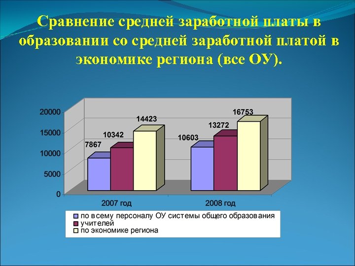 Сравнение средней заработной платы в образовании со средней заработной платой в экономике региона (все