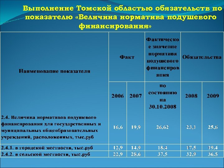 Выполнение Томской областью обязательств по показателю «Величина норматива подушевого финансирования» 