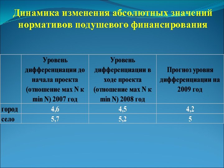 Динамика изменения абсолютных значений нормативов подушевого финансирования 