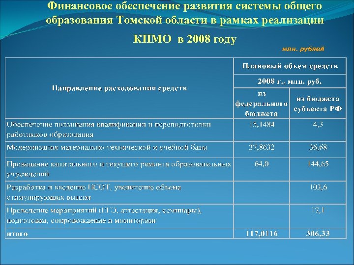 Финансовое обеспечение развития системы общего образования Томской области в рамках реализации КПМО в 2008