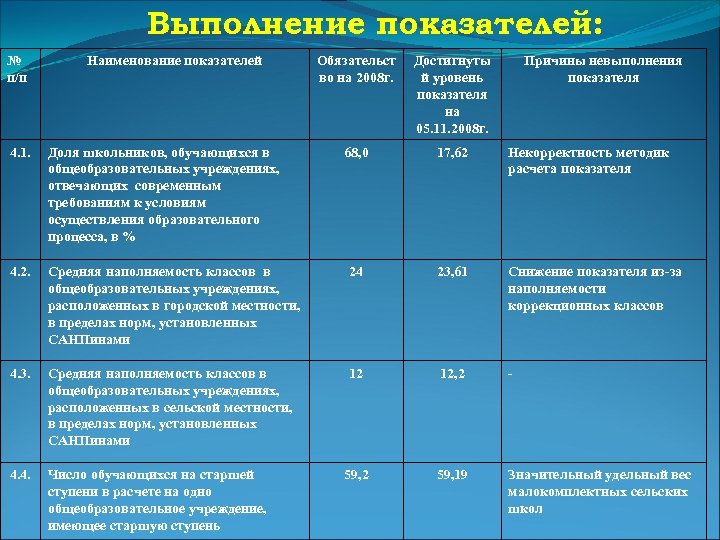 Выполнение показателей: № п/п Наименование показателей Обязательст во на 2008 г. Достигнуты й уровень