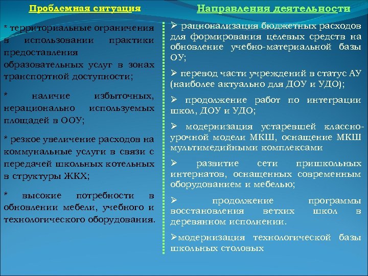 Проблемная ситуация * территориальные ограничения Направления деятельности Ø рационализация бюджетных расходов в использовании практики