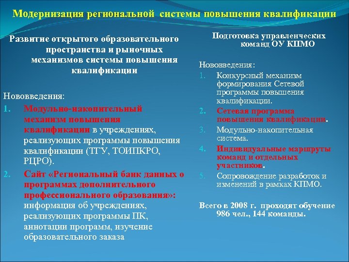 Модернизация региональной системы повышения квалификации Развитие открытого образовательного пространства и рыночных механизмов системы повышения