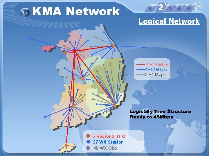KMA Network 1 2 1 3 4 5 Logical Network 14~45 Mbps 4~12 Mbps