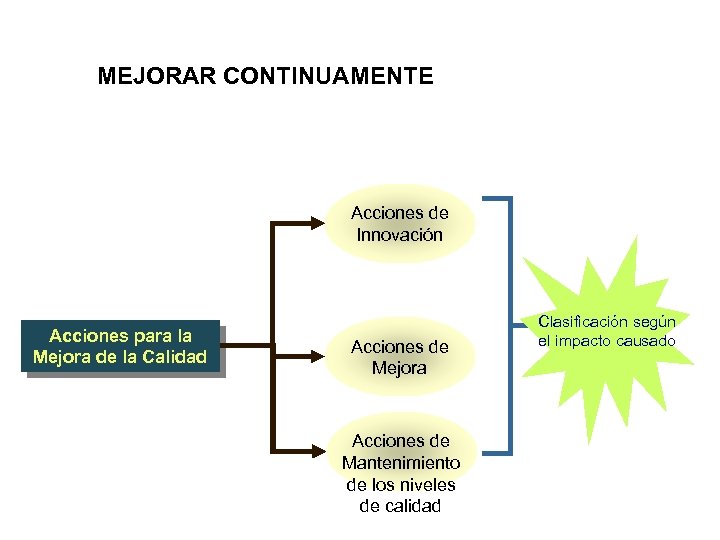MEJORAR CONTINUAMENTE Acciones de Innovación Acciones para la Mejora de la Calidad Acciones de