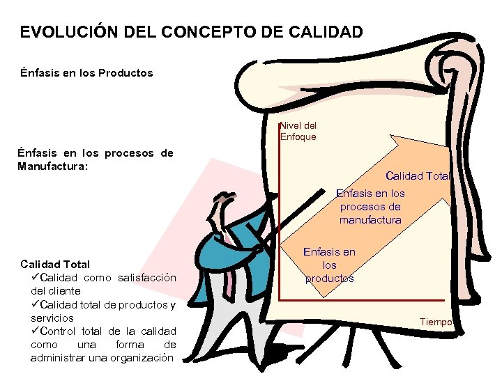 EVOLUCIÓN DEL CONCEPTO DE CALIDAD Énfasis en los Productos Nivel del Enfoque Énfasis en