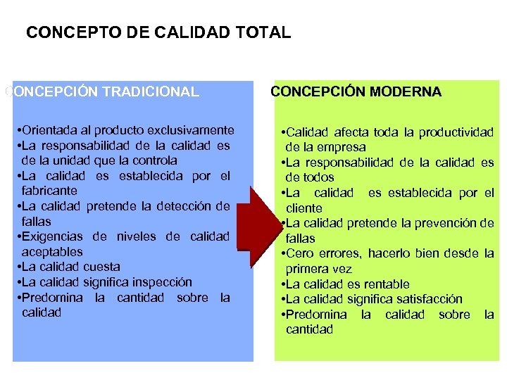CONCEPTO DE CALIDAD TOTAL CONCEPCIÓN TRADICIONAL • Orientada al producto exclusivamente • La responsabilidad