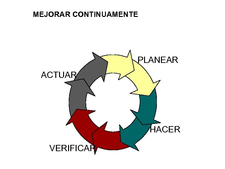 MEJORAR CONTINUAMENTE PLANEAR ACTUAR HACER VERIFICAR 