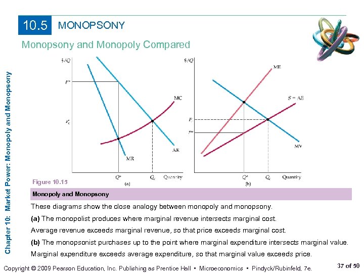 10. 5 MONOPSONY Chapter 10: Market Power: Monopoly and Monopsony and Monopoly Compared Figure