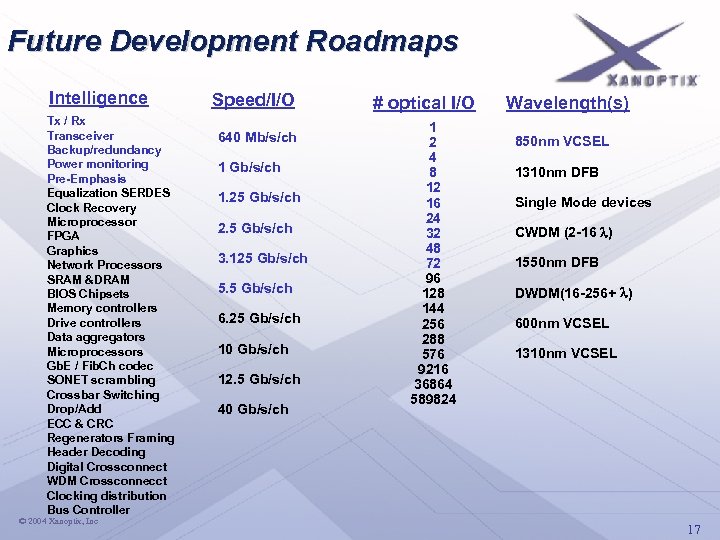 Future Development Roadmaps Intelligence Tx / Rx Transceiver Backup/redundancy Power monitoring Pre-Emphasis Equalization SERDES