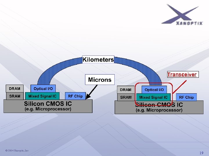 Transceiver © 2004 Xanoptix, Inc 19 