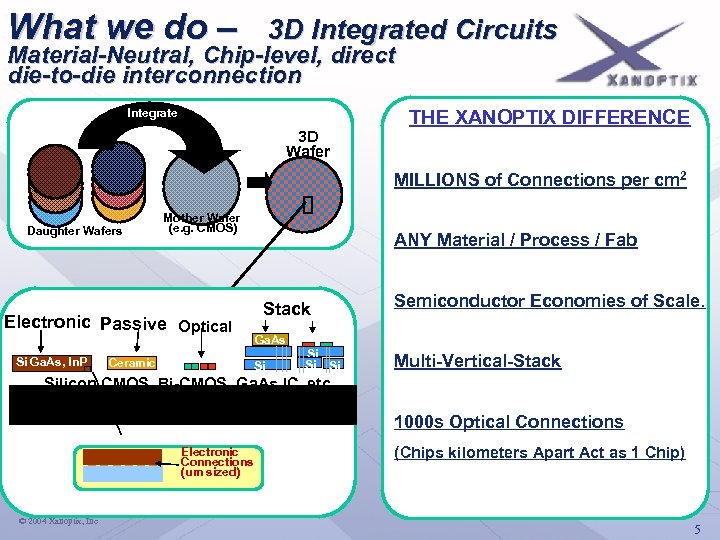 What we do – 3 D Integrated Circuits Material-Neutral, Chip-level, direct die-to-die interconnection Integrate