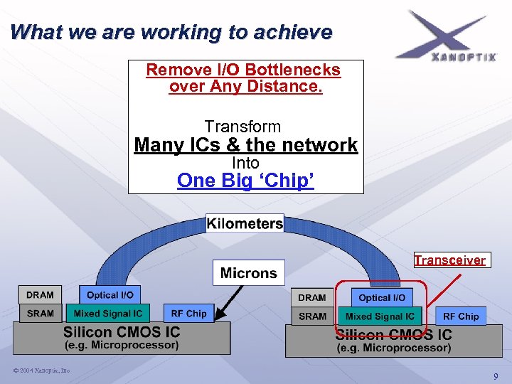 What we are working to achieve Remove I/O Bottlenecks over Any Distance. Transform Many