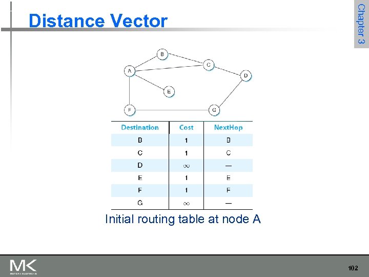 Chapter 3 Distance Vector Initial routing table at node A 102 