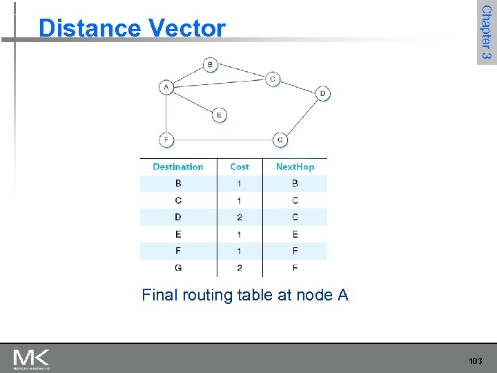 Chapter 3 Distance Vector Final routing table at node A 103 