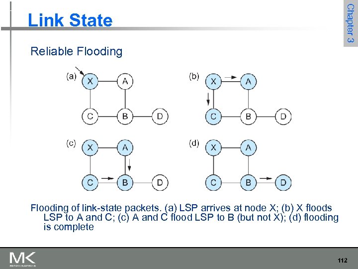 Chapter 3 Link State Reliable Flooding of link-state packets. (a) LSP arrives at node