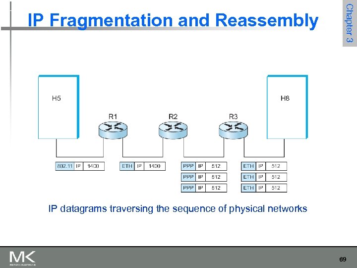 Chapter 3 IP Fragmentation and Reassembly IP datagrams traversing the sequence of physical networks