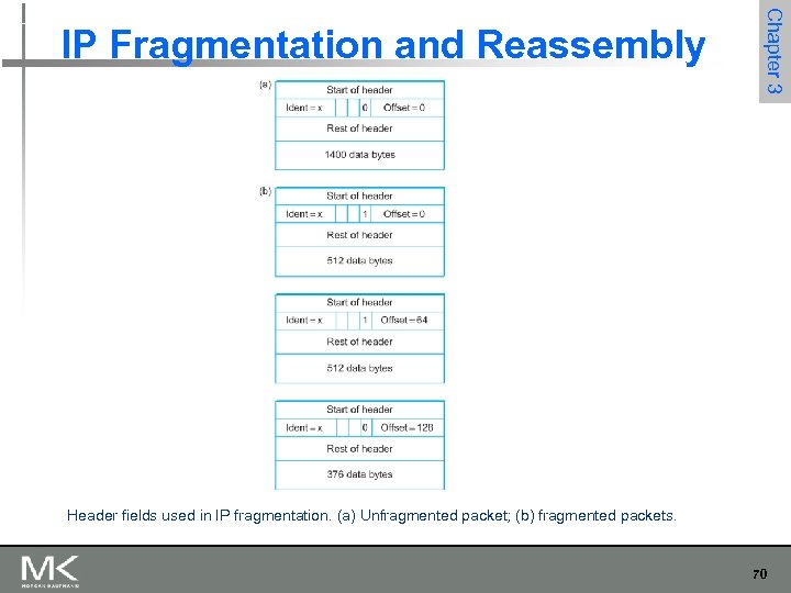 Chapter 3 IP Fragmentation and Reassembly Header fields used in IP fragmentation. (a) Unfragmented