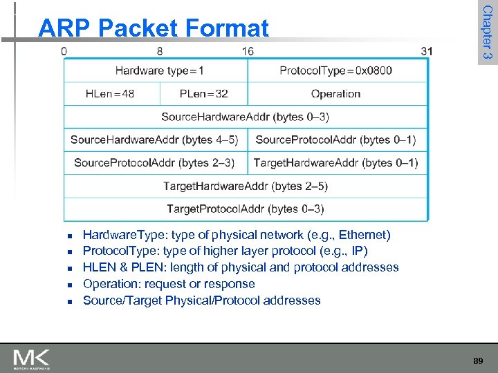 n n n Chapter 3 ARP Packet Format Hardware. Type: type of physical network