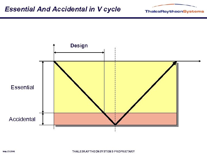 Essential And Accidental in V cycle Design Essential Accidental May 23 2006 THALESRAYTHEONSYSTEMS PROPRIETARY