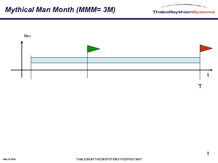 Mythical Man Month (MMM= 3 M) Man t T t May 23 2006 THALESRAYTHEONSYSTEMS