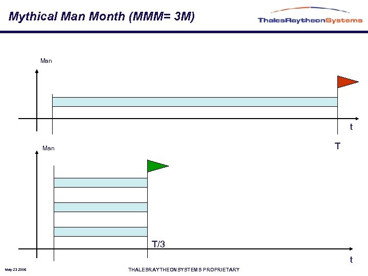 Mythical Man Month (MMM= 3 M) Man t T Man T/3 t May 23