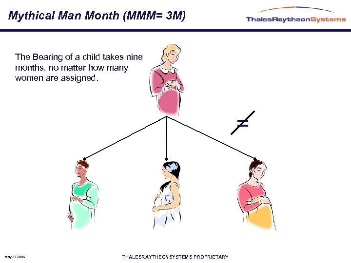 Mythical Man Month (MMM= 3 M) The Bearing of a child takes nine months,