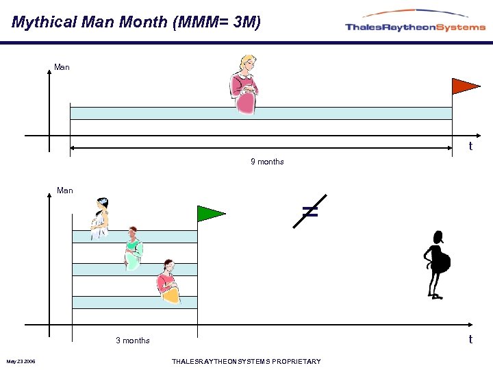 Mythical Man Month (MMM= 3 M) Man t 9 months Man = t 3