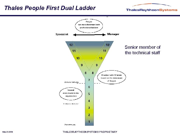 Thales People First Dual Ladder Senior member of the technical staff May 23 2006