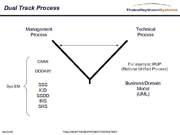 Dual Track Process Management Process Technical Process CMMI For example : RUP (Rational Unified