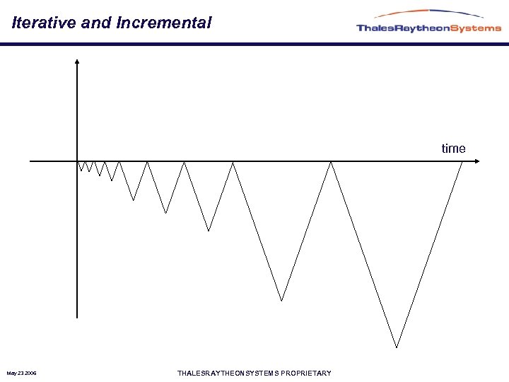 Iterative and Incremental time May 23 2006 THALESRAYTHEONSYSTEMS PROPRIETARY 