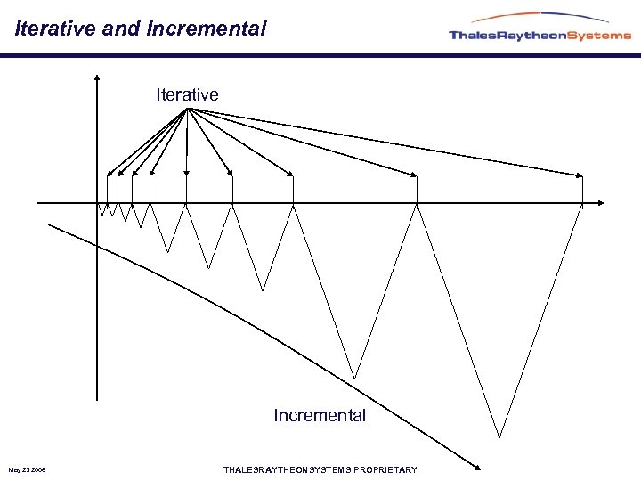 Iterative and Incremental Iterative Incremental May 23 2006 THALESRAYTHEONSYSTEMS PROPRIETARY 