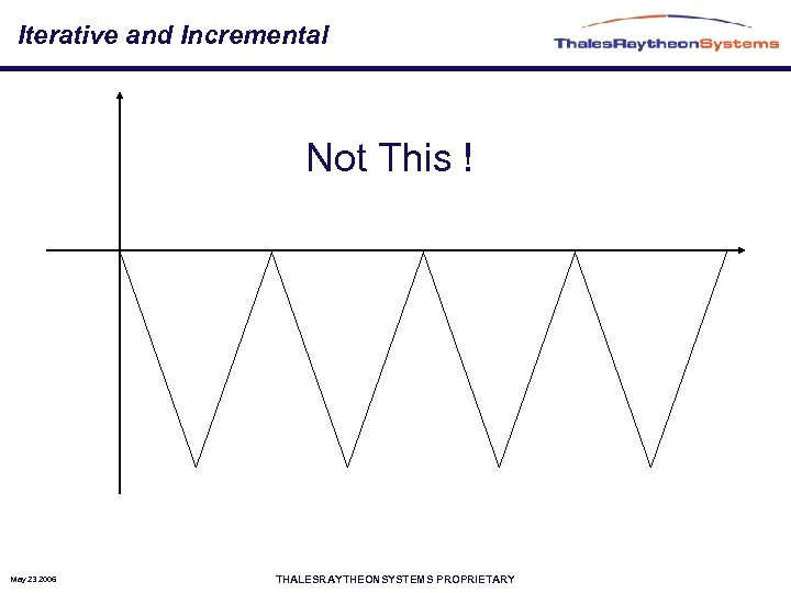 Iterative and Incremental Not This ! May 23 2006 THALESRAYTHEONSYSTEMS PROPRIETARY 