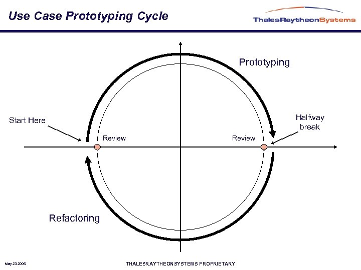 Use Case Prototyping Cycle Prototyping Halfway break Start Here Review Refactoring May 23 2006