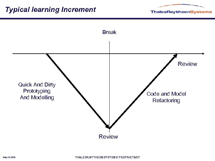 Typical learning Increment Break Review Quick And Dirty Prototyping And Modelling Code and Model