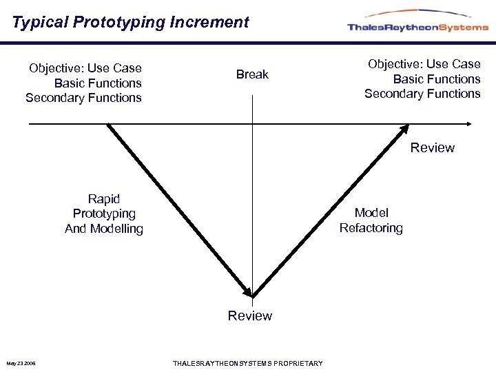 Typical Prototyping Increment Objective: Use Case Basic Functions Secondary Functions Break Objective: Use Case