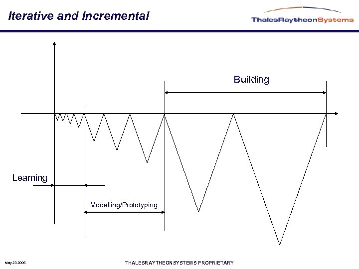 Iterative and Incremental Building Learning Modelling/Prototyping May 23 2006 THALESRAYTHEONSYSTEMS PROPRIETARY 