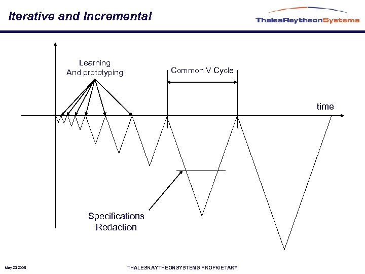 Iterative and Incremental Learning And prototyping Common V Cycle time Specifications Redaction May 23