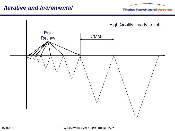 Iterative and Incremental High Quality steady Level Pair Review May 23 2006 CMMI THALESRAYTHEONSYSTEMS