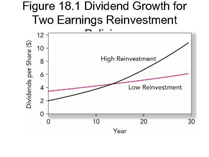 Figure 18. 1 Dividend Growth for Two Earnings Reinvestment Policies 