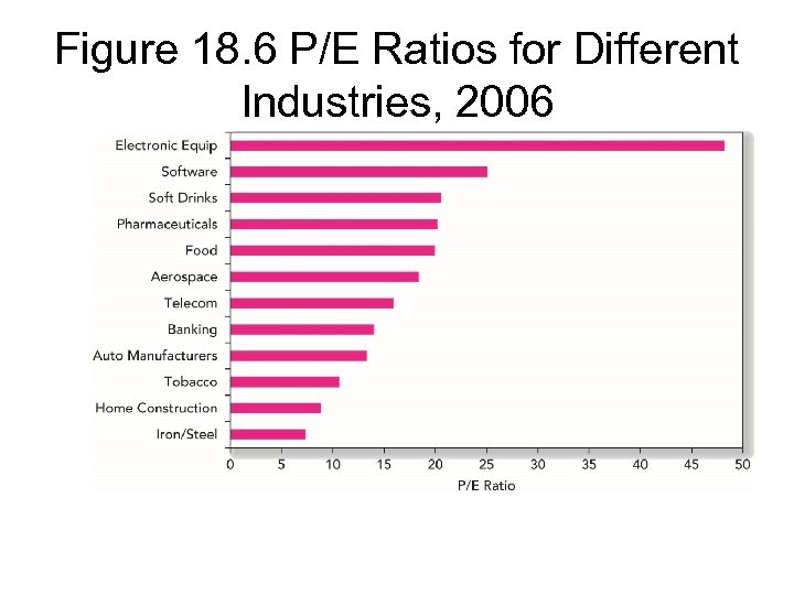 Figure 18. 6 P/E Ratios for Different Industries, 2006 