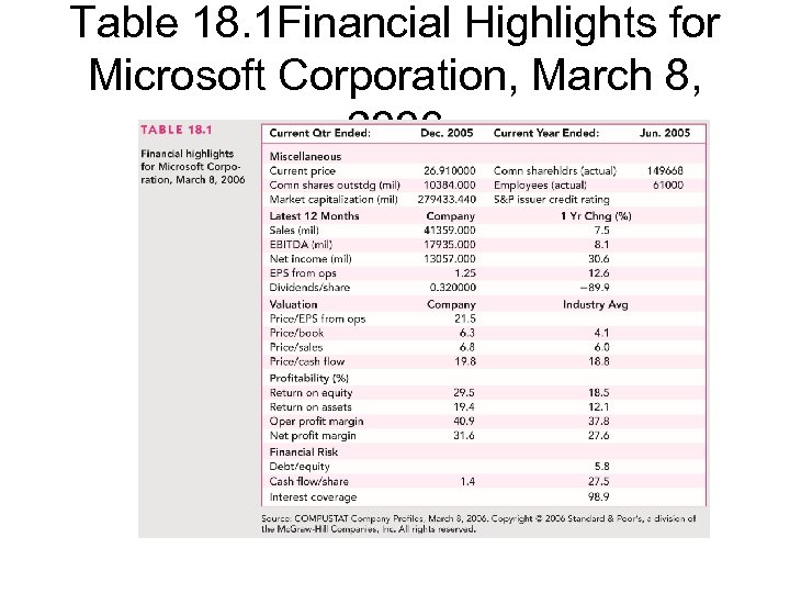 Table 18. 1 Financial Highlights for Microsoft Corporation, March 8, 2006 