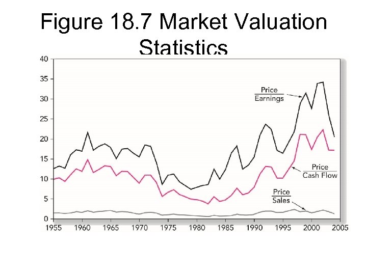 Figure 18. 7 Market Valuation Statistics 