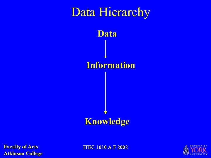 Data Hierarchy Data Information Knowledge Faculty of Arts Atkinson College ITEC 1010 A F