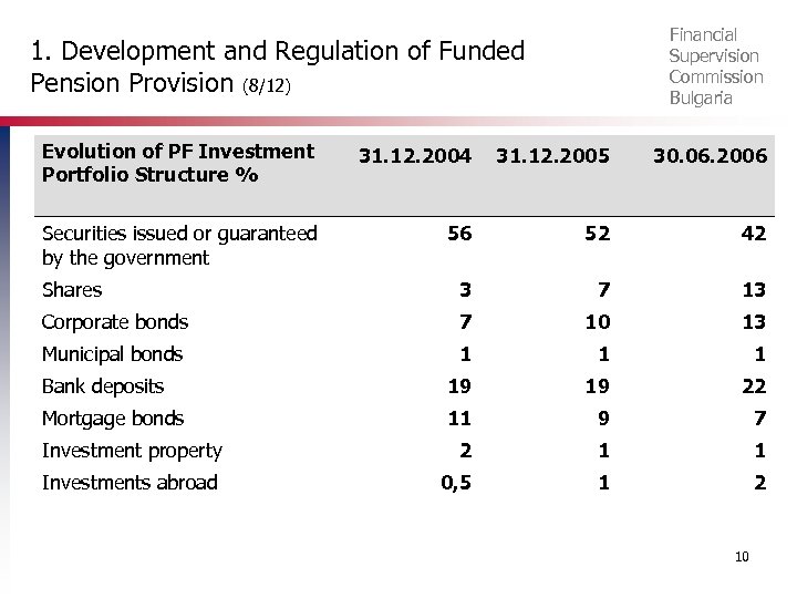 Financial Supervision Commission Bulgaria 1. Development and Regulation of Funded Pension Provision (8/12) Evolution