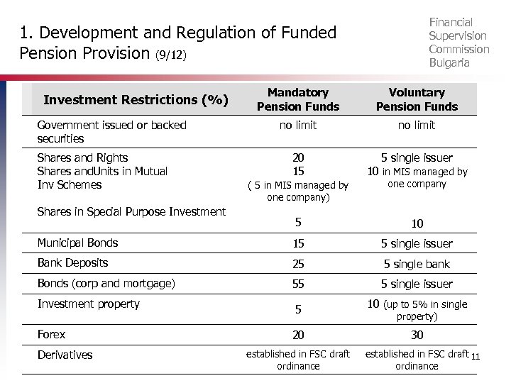 Financial Supervision Commission Bulgaria 1. Development and Regulation of Funded Pension Provision (9/12) Investment